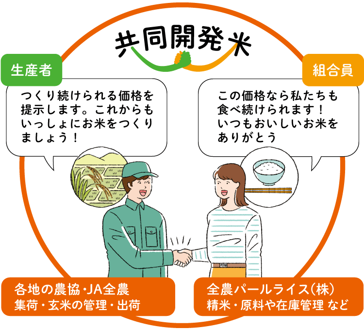 「共同開発米」をつくる生産者と組合員など多くの人々のイラスト