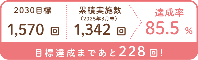 消費材Step Up点検累計実績と2030目標