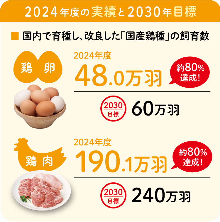 国内で育種し、改良した「国産鶏種」の飼育数 2024年度の実績と2030年目標