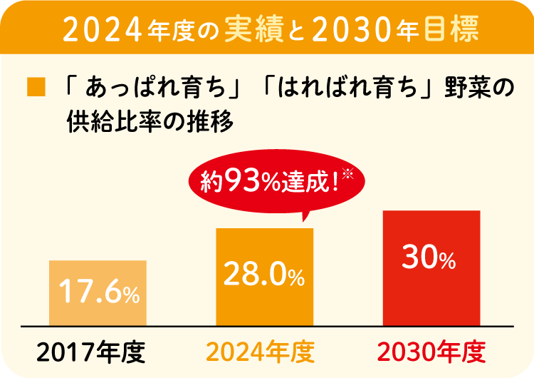 「 あっぱれ育ち」「はればれ育ち」野菜の供給比率の推移 2024年度の実績と2030年目標