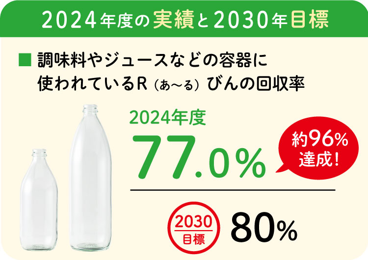 調味料やジュースなどの容器に使われているR(あ~る)びんの回収率 2024年度の実績と2030年目標