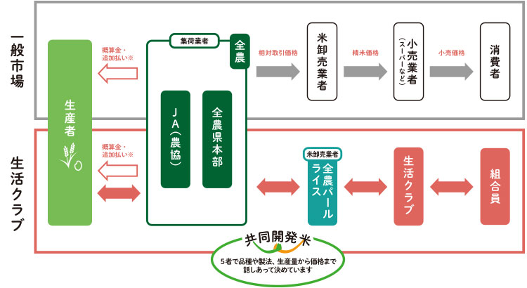 米の情勢_流通について図版