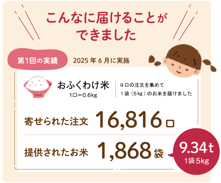 こんなに届けることができました