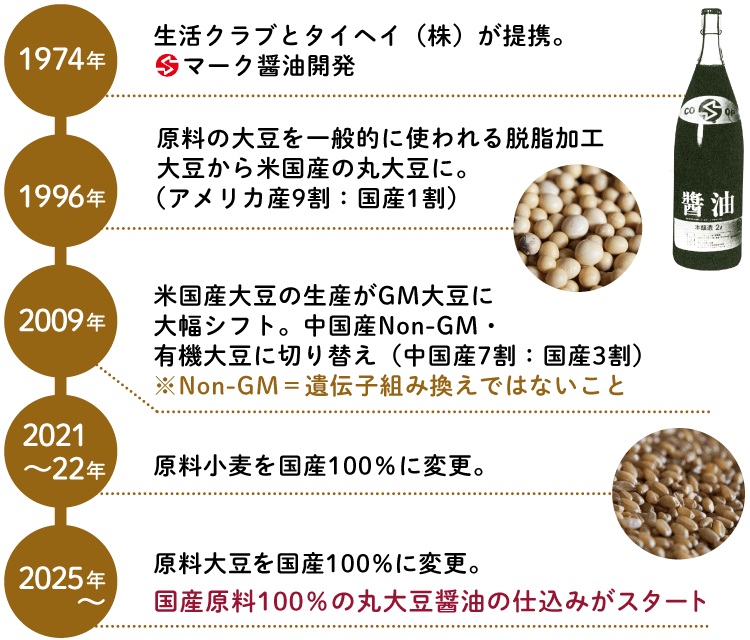 組合員と生産者の想いとともに 進化する丸大豆醤油
