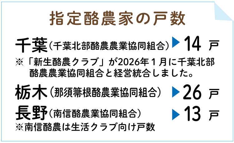 指定酪農家の戸数