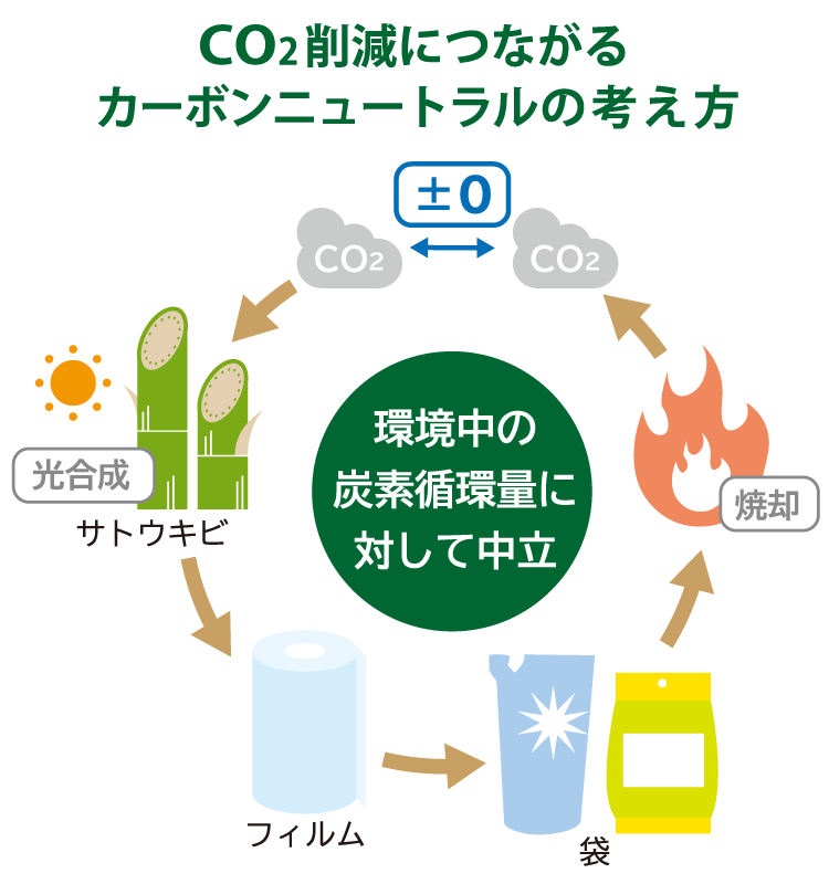 CO2削減につながるカーボンニュートラルの考え方　環境中の炭素循環量に対して中立
