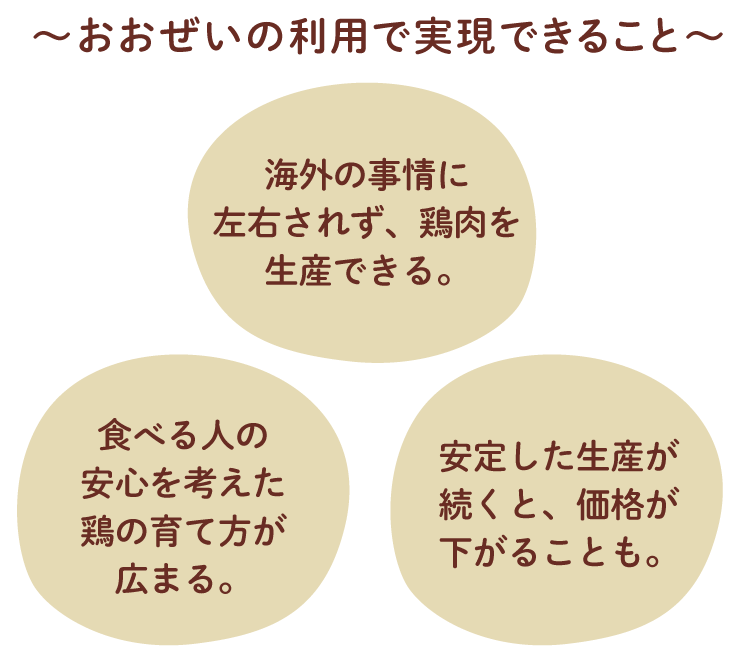 おおぜいの利用で実現できること　海外の事情に 左右されず、鶏肉を 生産できる。食べる人の 安心を考えた 鶏の育て方が 広まる。安定した生産が 続くと、価格が 下がることも。