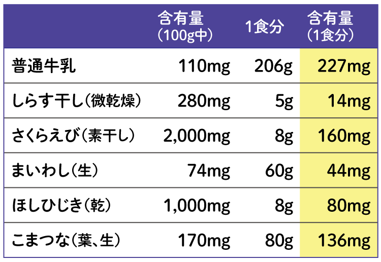 カルシウムの多い食品