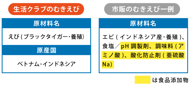 生活クラブのむきえびと市販のむきえび（一例）の食品表示の違い画像