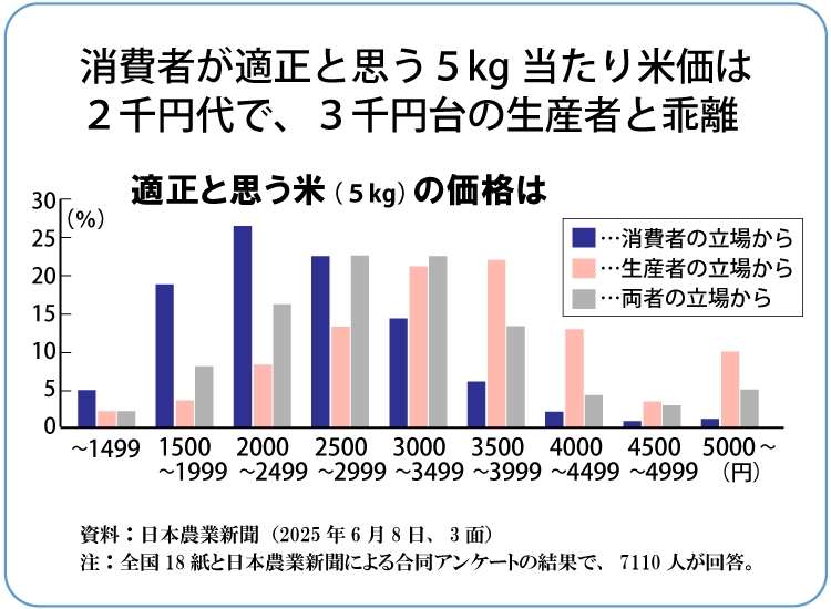 適正と思う米の価格