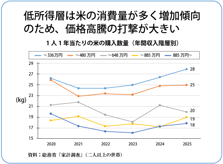 １人１年当たりの米の購入数量（年間収入階層別）