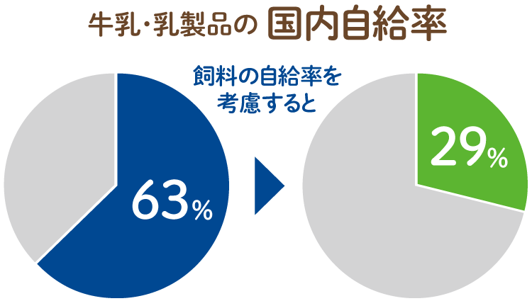 牛乳・乳製品の国内自給率
