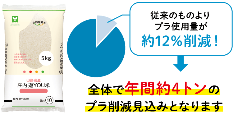従来のものよりプラ使用量が約12％削減！全体で年間約4トンの プラ削減見込みとなります