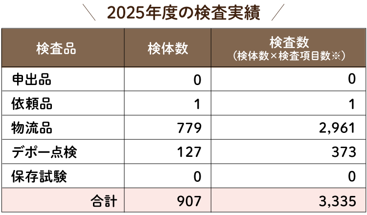 2025年度の検査実績