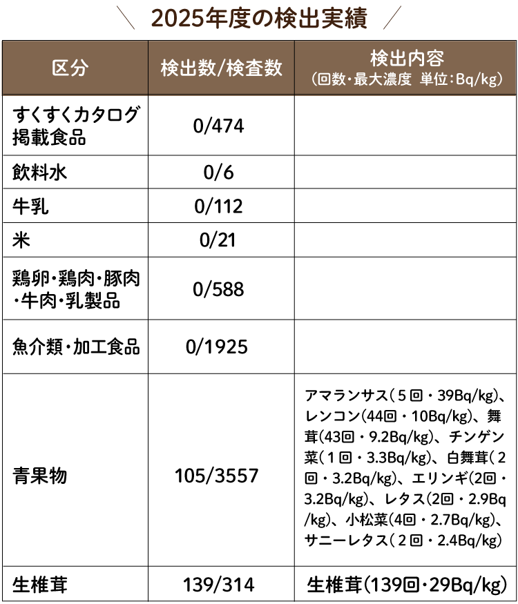 2025年度の検出実績(表)