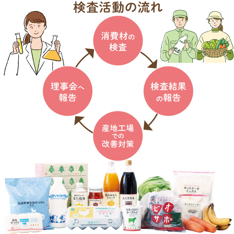 検査活動の流れ(ループ図)消費材の検査⇒検査結果の報告⇒産地工場 での改善⇒理事会へ報告⇒消費材の検査