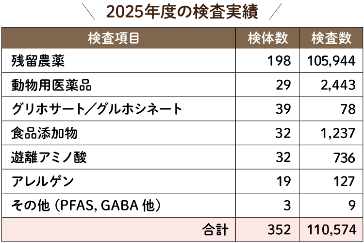 2025年度の検査実績(表)