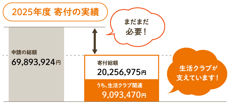 2025年度寄付の実績