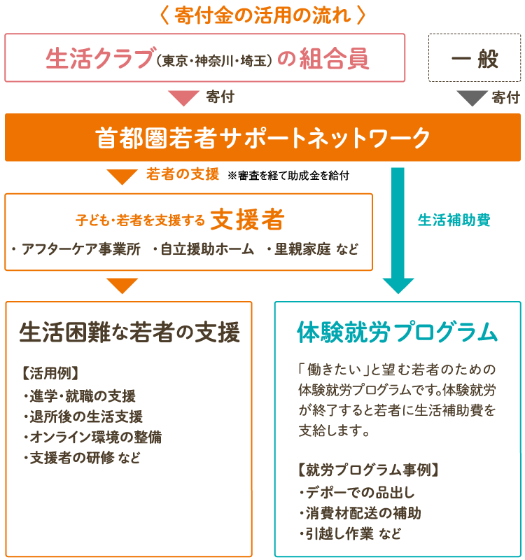 寄付金の活用の流れ