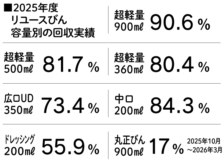 2025年度リユースびん容量別の改修実績