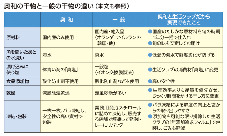 奥和の干物と一般の干物の違い