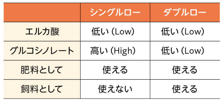 シングルローとダブルローの違い