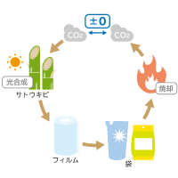 生活クラブ、包材の脱プラを推進！サトウキビの搾りかすでつくるバイオマスフィルムへの切り替えをスタート